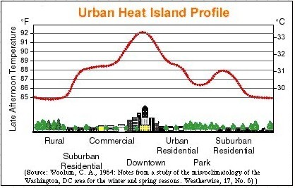 Urban Heat Island - SAS